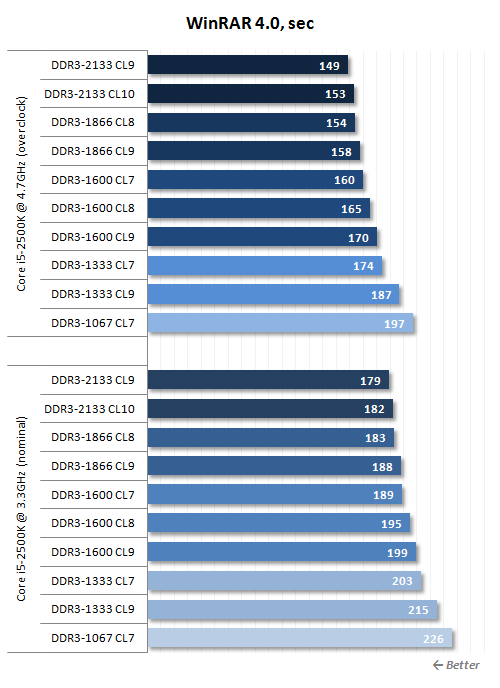 Tips for choosing RAM for Sandy Bridge chips: Don't swing your hands over your forehead Picture 9