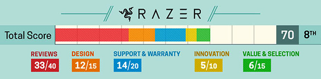 Top 10 best laptop brands in 2018, Lenovo continues to lead Picture 10