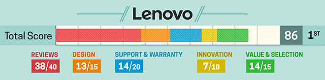 Top 10 best laptop brands in 2018, Lenovo continues to lead Picture 3