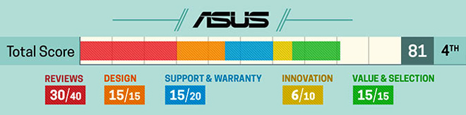 Top 10 best laptop brands in 2018, Lenovo continues to lead Picture 7