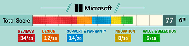 Top 10 best laptop brands in 2018, Lenovo continues to lead Picture 8