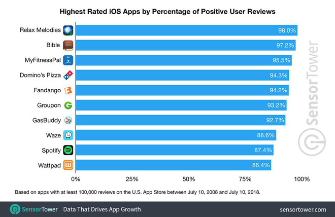 Top 10 iOS apps are rated the App Store in the past decade Picture 11