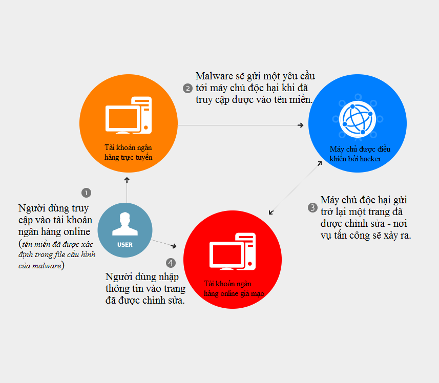 Top 10 most dangerous malware types with bank accounts Picture 6