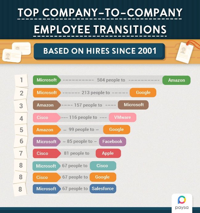 Top 10 most paid income technology companies for employees Picture 13