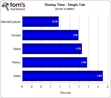 Top 5 browsers compared to speed Picture 1