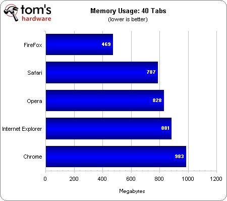 Top 5 browsers compared to speed Picture 10