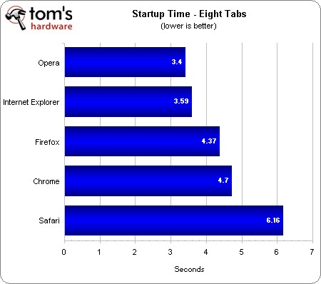 Top 5 browsers compared to speed Picture 2