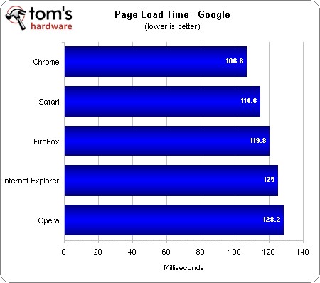 Top 5 browsers compared to speed Picture 3