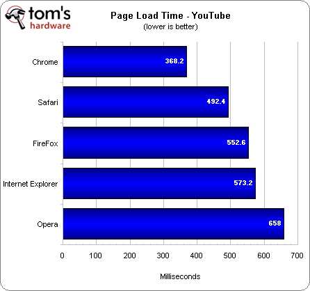 Top 5 browsers compared to speed Picture 4