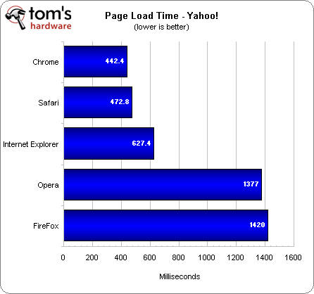 Top 5 browsers compared to speed Picture 5