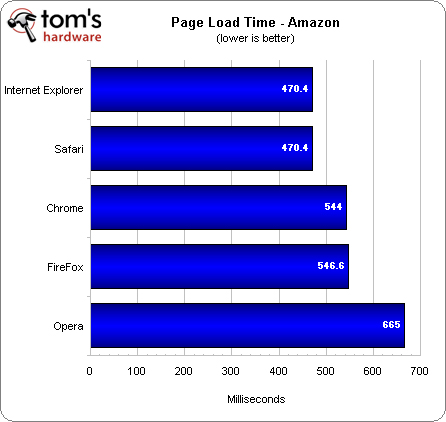 Top 5 browsers compared to speed Picture 6