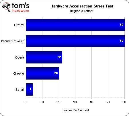 Top 5 browsers compared to speed Picture 8