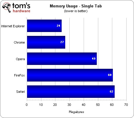 Top 5 browsers compared to speed Picture 9