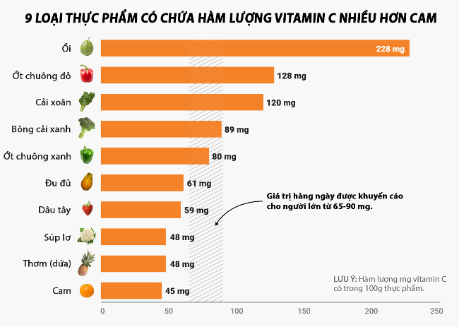 Top foods rich in vitamin C than oranges Picture 1