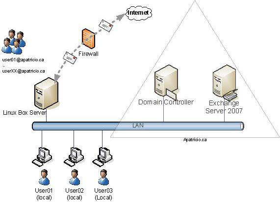 Transfer from Linux Mail Server to Exchange Server 2007 (Part 1) Picture 6