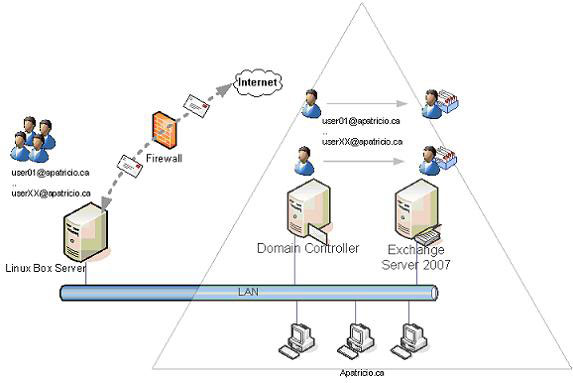 Transfer from Linux Mail Server to Exchange Server 2007 (Part 3) Picture 8