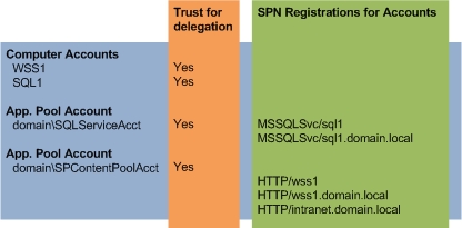 Troubleshoot problems with Kerberos in SharePoint - Part 1 Picture 2