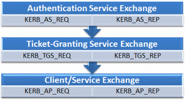 Troubleshoot problems with Kerberos in SharePoint - Part 1 Picture 3