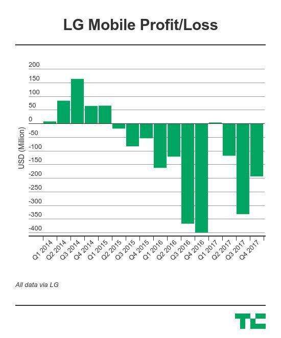 Under fierce competition, LG Mobile abandoned the smart phone market in China Picture 1