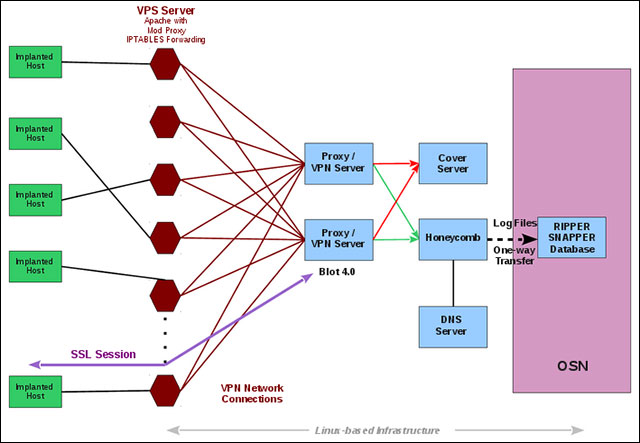 Vault 8: WikiLeaks reveals the source code of the CIA malware control system Picture 1