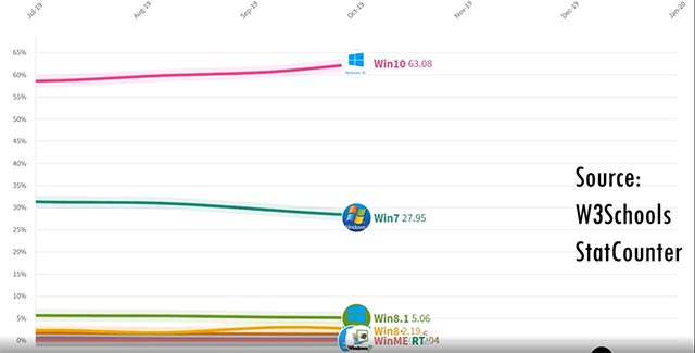 Video statistics market share of all versions of Windows from 2003 to present: Success mixed with regret Picture 1