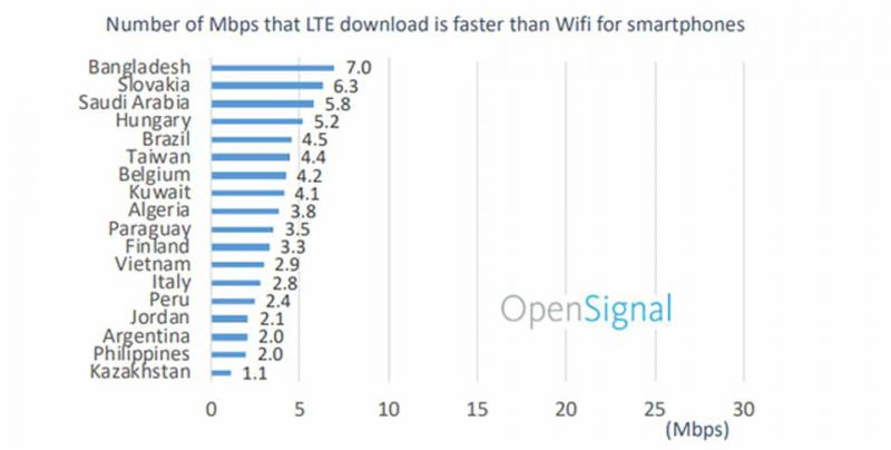 Vietnam is on the list of 50 countries with speeds of 4G / LTE faster than Wi-Fi Picture 2