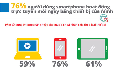 Vietnamese people use the phone to the Internet increasingly Picture 2