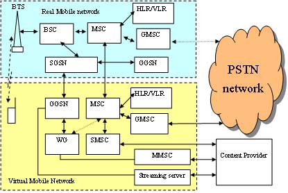 Virtual mobile network - approach to research on 3G in Vietnam conditions Picture 4