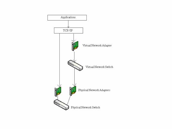 Virtual network for Hyper-V - Part 2 Picture 2