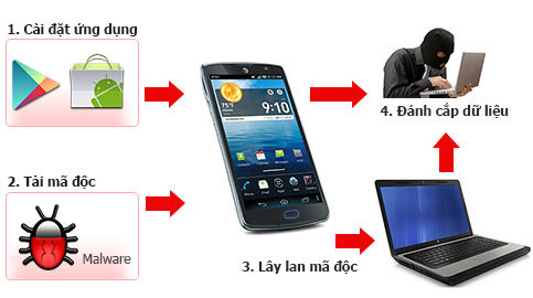 Viruses transmitted from smartphones to computers appear in Vietnam Picture 1