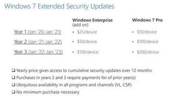 Want to receive security updates on Windows 7 next year, users will have to pay at least 50 USD / device Picture 2