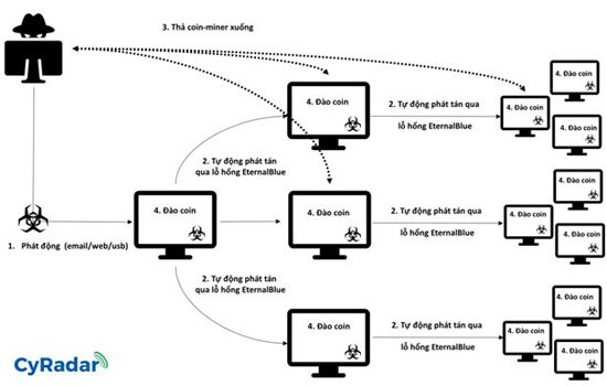 Warning: A new code of virtual money training is spreading strongly in Vietnam Picture 1