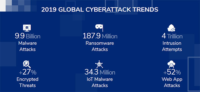 Warning: Cyber ​​attacks targeting web applications increase rapidly in 2019 Picture 1
