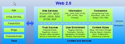 Web2.0 - The evolutionary era of community intelligence Picture 2
