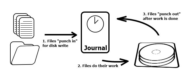 What are filesystems? Basic knowledge of Filesystem Picture 1