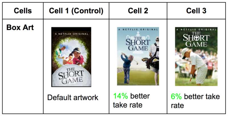 What can you learn from Netflix's A / B Testing process? Picture 13