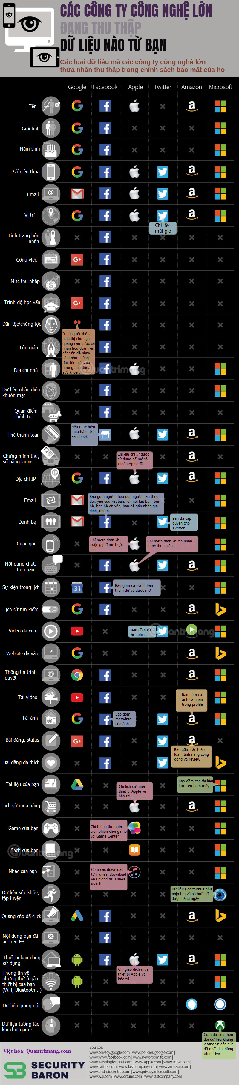 What data has been collected from major technology companies from users? Picture 3
