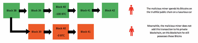 What is '51% attack'? Can Bitcoin completely collapse by a 51% attack? Picture 4