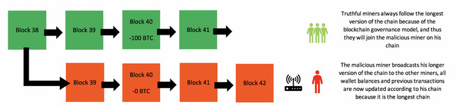 What is '51% attack'? Can Bitcoin completely collapse by a 51% attack? Picture 6