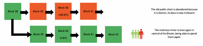 What is '51% attack'? Can Bitcoin completely collapse by a 51% attack? Picture 7