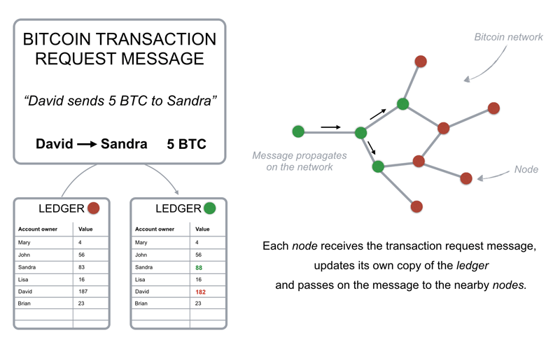 What is a blockchain? How does blockchain work? Pros and cons of blockchain? Picture 2
