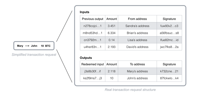 What is a blockchain? How does blockchain work? Pros and cons of blockchain? Picture 5
