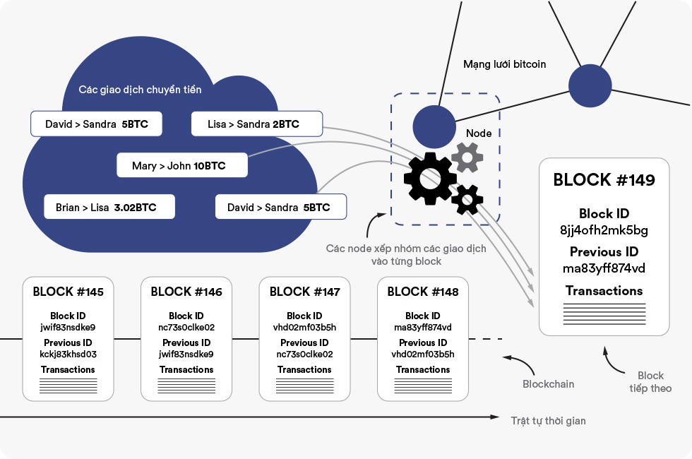 What is a blockchain? How does blockchain work? Pros and cons of blockchain? Picture 6