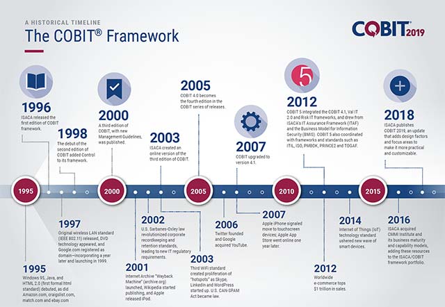 What is COBIT? What is the role of the business? Picture 3