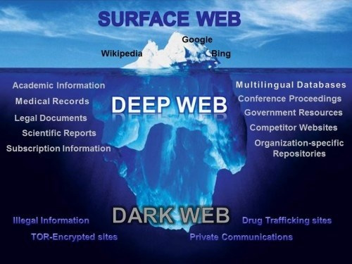 What is Dark Web? Who uses it? The potential dangers of Dark Web and warnings Picture 1