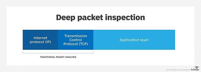 What is Deep Packet Inspection (DPI)? How does it work and how does it work in network security? Picture 3
