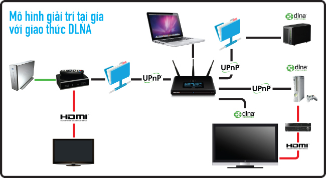 What is DLNA connection technology on computers, TVs, phones, etc.? Picture 2