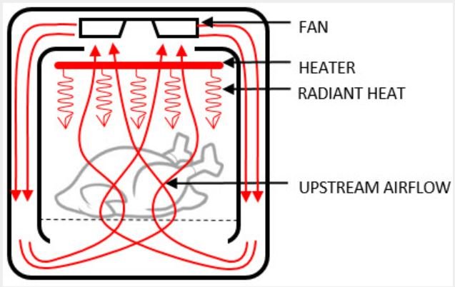 What is frying without oil? The principle of operation of oil-free frying technology Picture 3