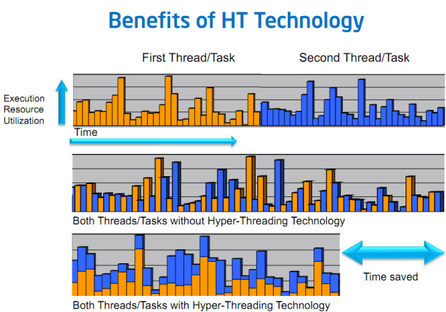 What is Hyper-Threading (Hyper-Threading)? Picture 4