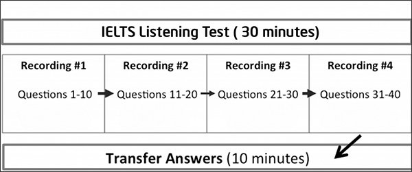 What is IELTS? Things to know about IELTS Picture 2